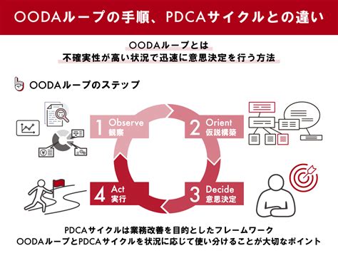 OODAループとは PDCAとの違い、具体例を交えて解説 | ツギノジダイ