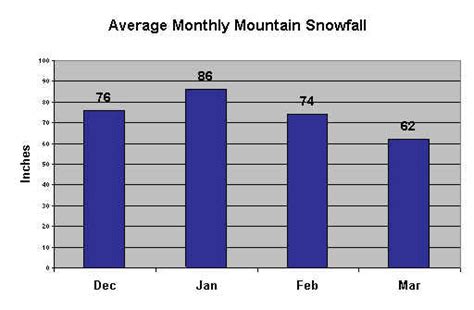 Mountain Climate Graph