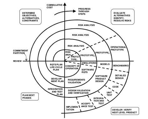 Spiral Model in Software Development Life Cycle (SDLC): Phases ...