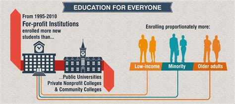 History of For Profit Colleges