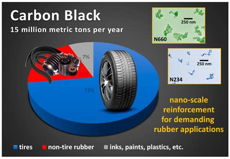 Polymers | Free Full-Text | Nature of Carbon Black Reinforcement of ...