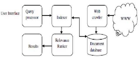 Basic Architecture of a typical search engine | Download Scientific Diagram