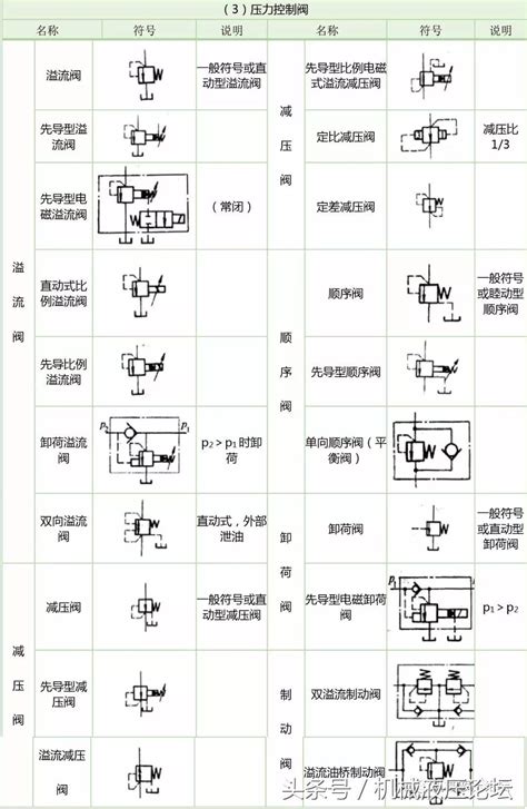 常用液压系统元器件符号汇总 - 液压汇