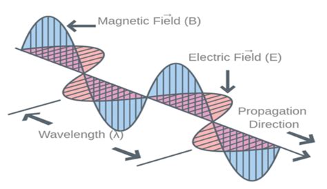 Electromagnetic Waves Animation