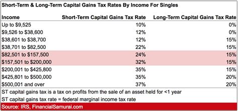 Short-Term And Long-Term Capital Gains Tax Rates By Income - Flipboard