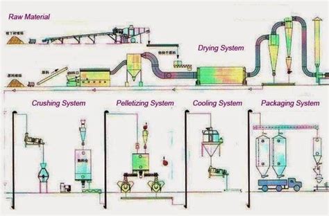 Scheme of pellet production process in main parts where we can assure ...