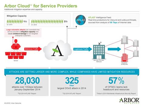 DDoS Attacks Raise the Bar for Service Providers - Arbor Networks ...