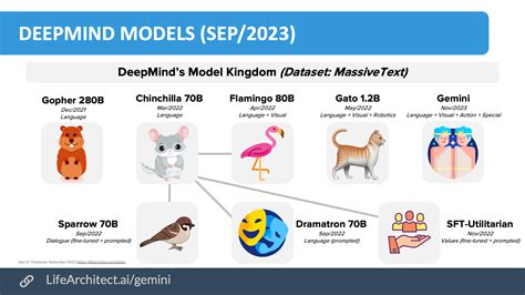 Google DeepMind Gemini – Dr Alan D. Thompson – LifeArchitect.ai