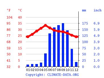 Guntur climate: Weather Guntur & temperature by month