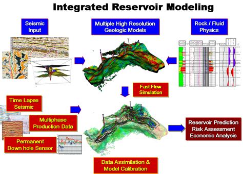 Reservoir Modelings Consultants – BRASS ENERGY SARL