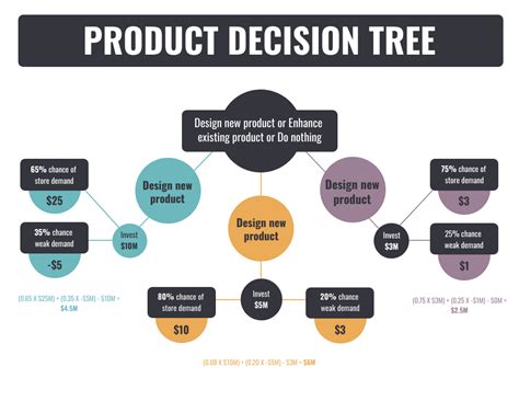 12 Best Decision Tree Software for 2024 - Venngage