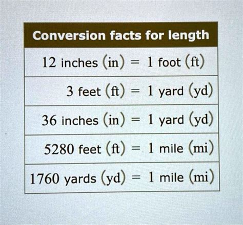 conversion facts for length 12 inches in 1 foot ft 3 feet ft 1 yard yd ...