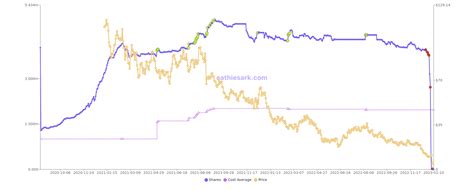 ARKG Holdings of Fate Therapeutics (FATE) - Updated Daily