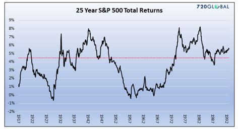 A Real Gauge For Investment Benchmarking & Wealth Building - See It Market