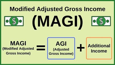 How Do I Calculate Magi For Medicare Premiums