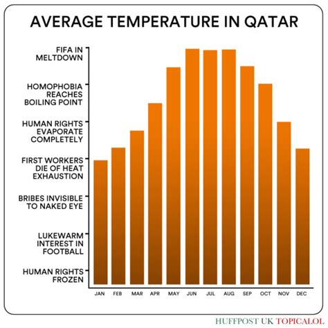 World Cup 2022: These Are The Yearly Average Temperatures In Qatar