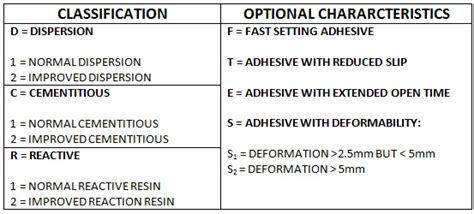 What are the different types of Tile Adhesive available?