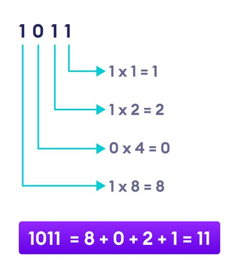 Binary Numbers and the Working of Computers