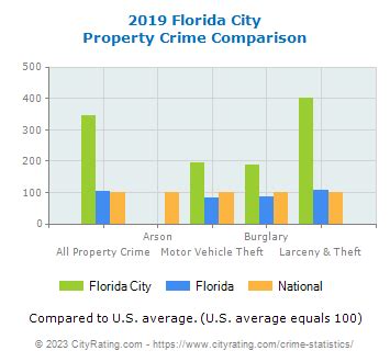 Florida City Crime Statistics: Florida (FL) - CityRating.com