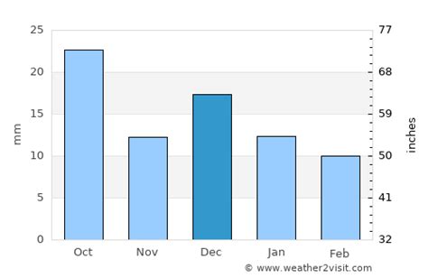 Las Cruces Weather in December 2023 | United States Averages | Weather-2-Visit