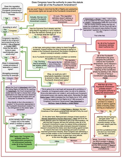 Con Law Flow Chart - Congress-authority-under-section-5 - LAW 540 - Studocu