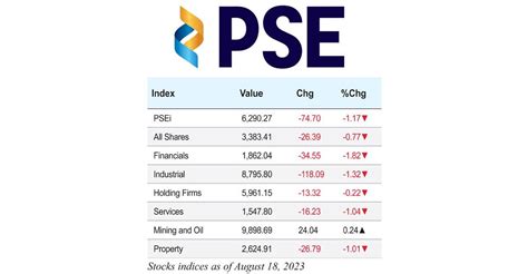 Stock indices as of August 18, 2023 | The Manila Times