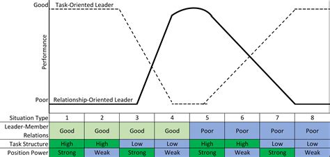 Fiedler’s Contingency Model of Leadership – What is it? Pros/Cons? Examples? – Leadership Ahoy!