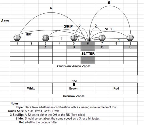 Volleyball Set Diagram - Coaching Volleyball