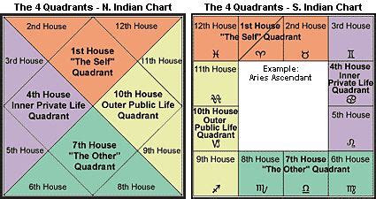 18 Jyotish ideas in 2021 | jyotish, astrology chart, jyotish astrology