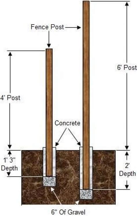 Awasome How Big Should A Fence Post Hole Be 2022