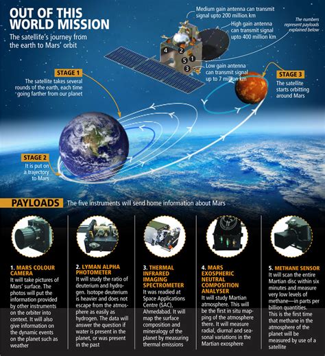 Mars Orbiter Mission completes 100 days in space