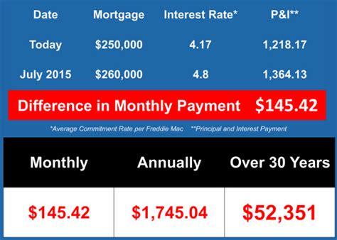 Interest Rates Are Predicted to Rise in 2015