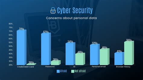 Cyber Security Bar Graph Template | Visme