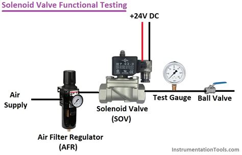 Solenoid Valve Functional Testing | Instrumentation Tools