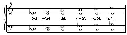 Minor Intervals | Music Learning Workshop