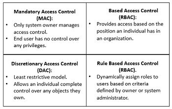 Access Control: Types & Implementation - Lesson | Study.com