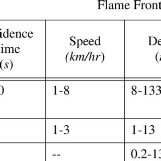 Fire Characteristics | Download Table