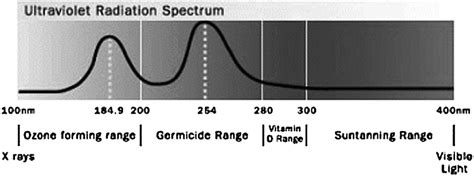 UV radiation spectrum. | Download Scientific Diagram