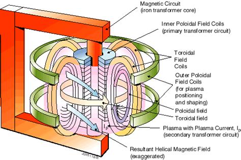 Nuclear Fusion, Fusion Reactors