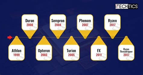 The Ultimate Guide To AMD Processor Generations