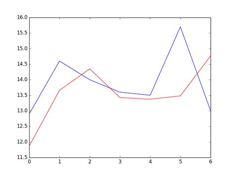 Autoregression Models for Time Series Forecasting With Python