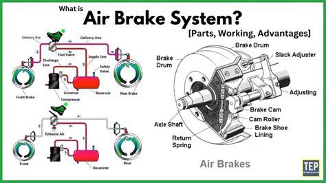 Air Brake System: Diagram, Parts, Working & Application [PDF]