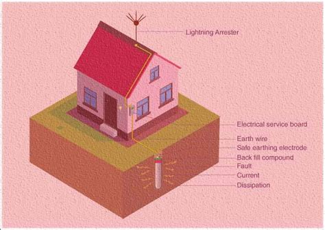 Methods Of Electrical Earthing: Important Concepts » Electrical Hub