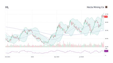 HL Stock Price - Hecla Mining Co Stock Candlestick Chart - StockScan