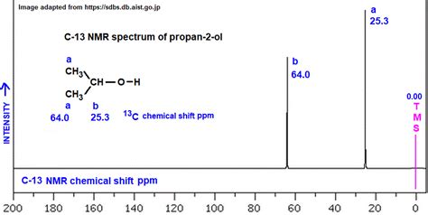 C-13 nmr spectrum of propan-2-ol analysis of chemical shifts ppm interpretation of C-13 chemical ...