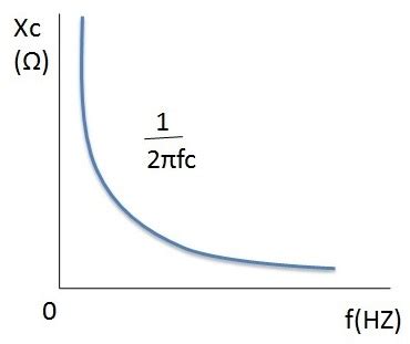 Graph Of Capacitive Reactance Against Frequency