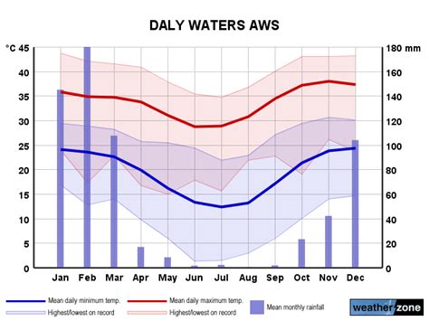 Daly Waters climate, averages and extreme weather records - www ...