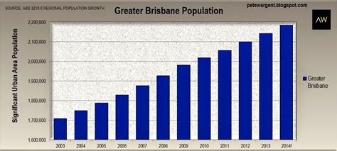 Population growth and property price growth | Pete Wargent