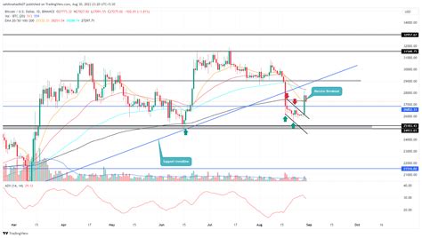 Is BTC Price Breakout Above $27000 Sustainable?