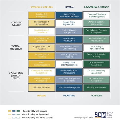 Supply Chain Risk Management Plan Template